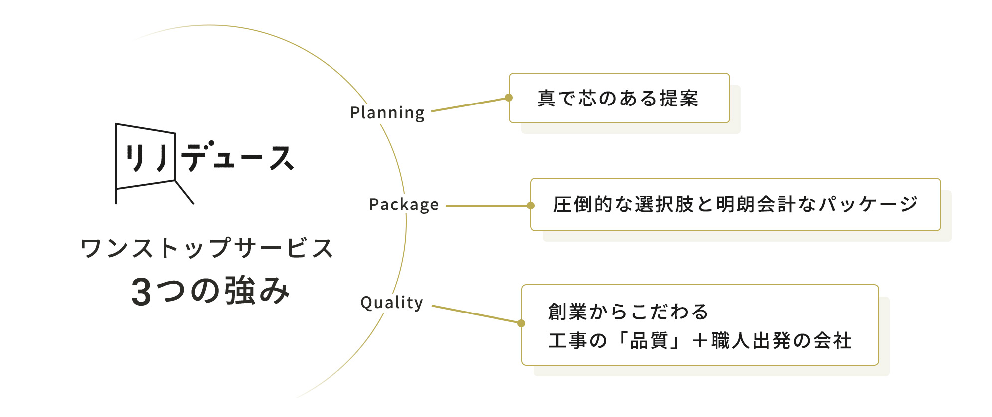 リノデュースのワンストップサービス
